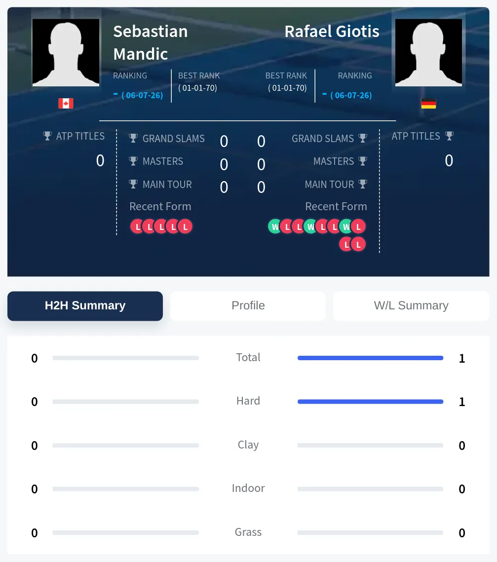 Giotis Mandic H2h Summary Stats
