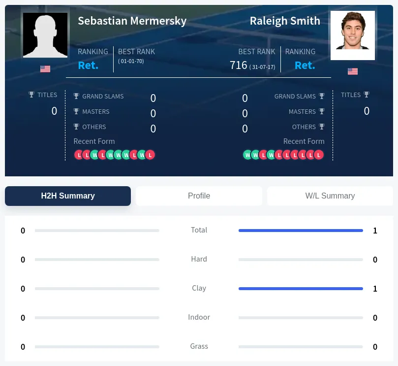 Smith Mermersky H2h Summary Stats