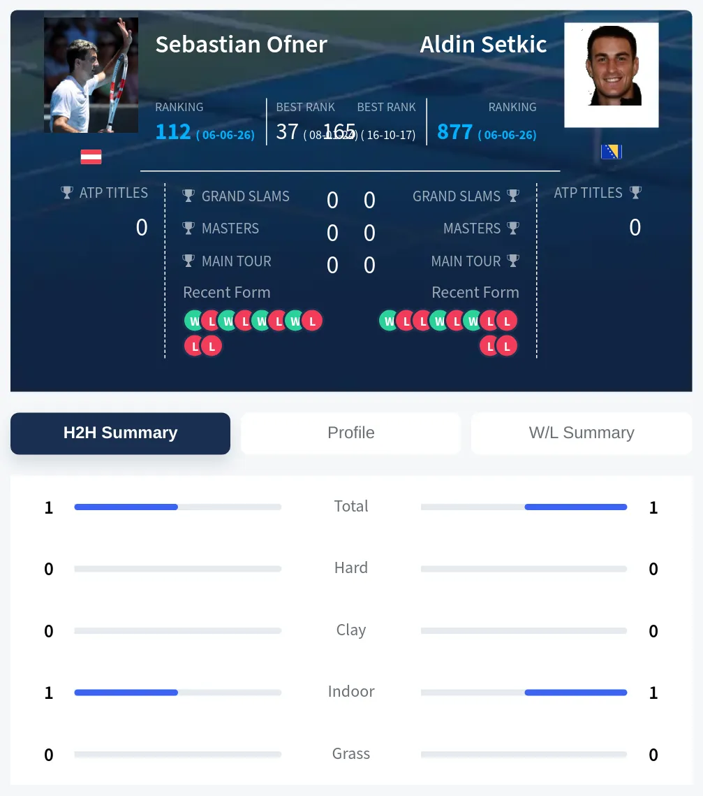 Ofner Setkic H2h Summary Stats