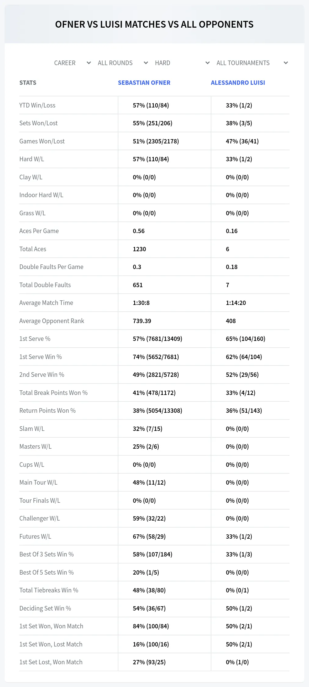 Sebastian Ofner Alessandro Luisi Prediction Stats