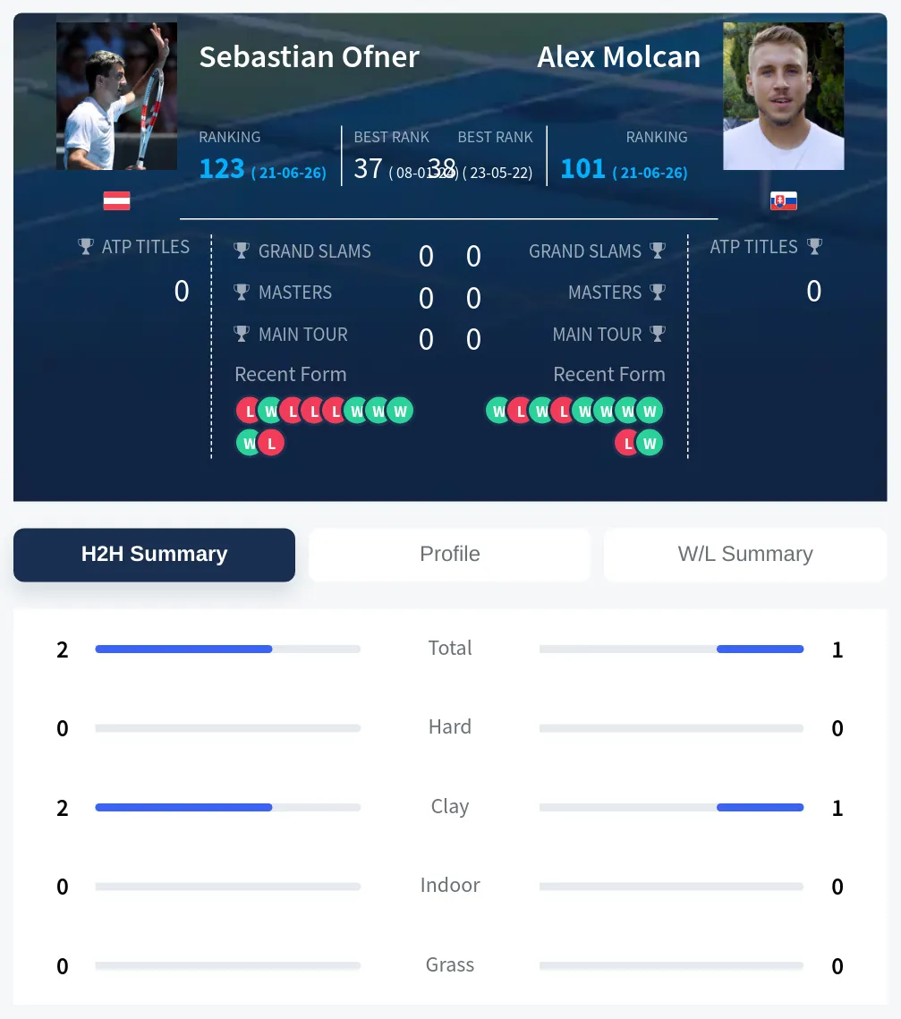 Molcan Ofner H2h Summary Stats