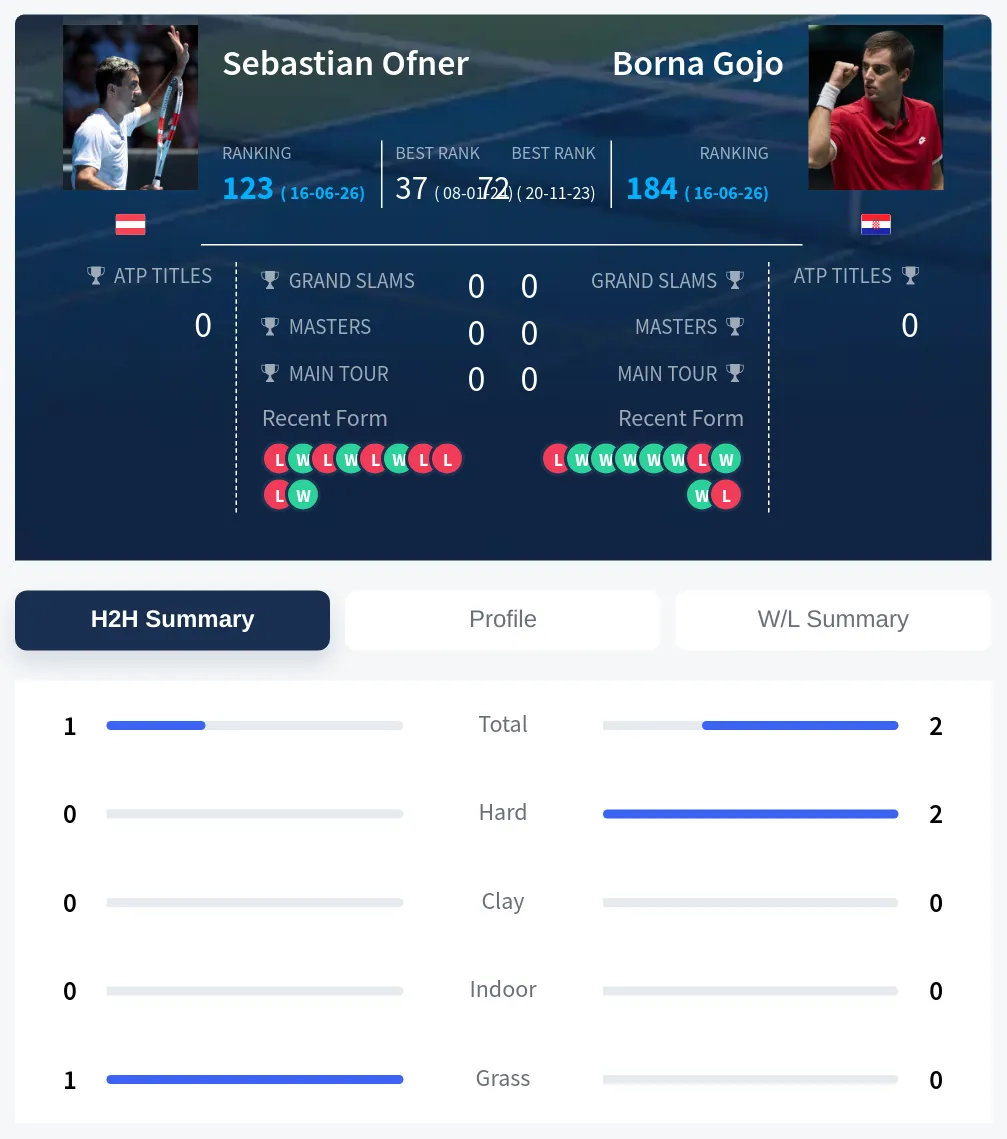 Ofner Gojo H2h Summary Stats
