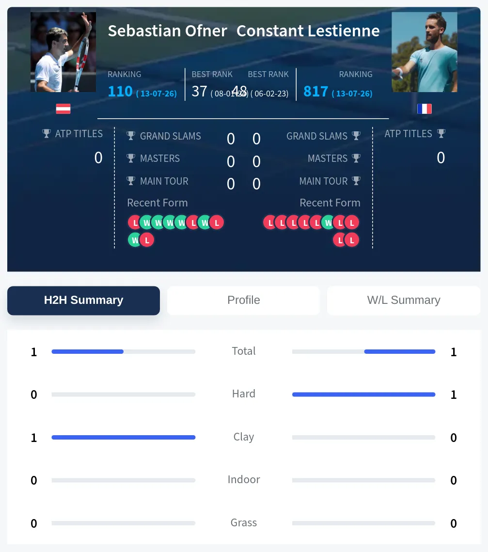 Ofner Lestienne H2h Summary Stats