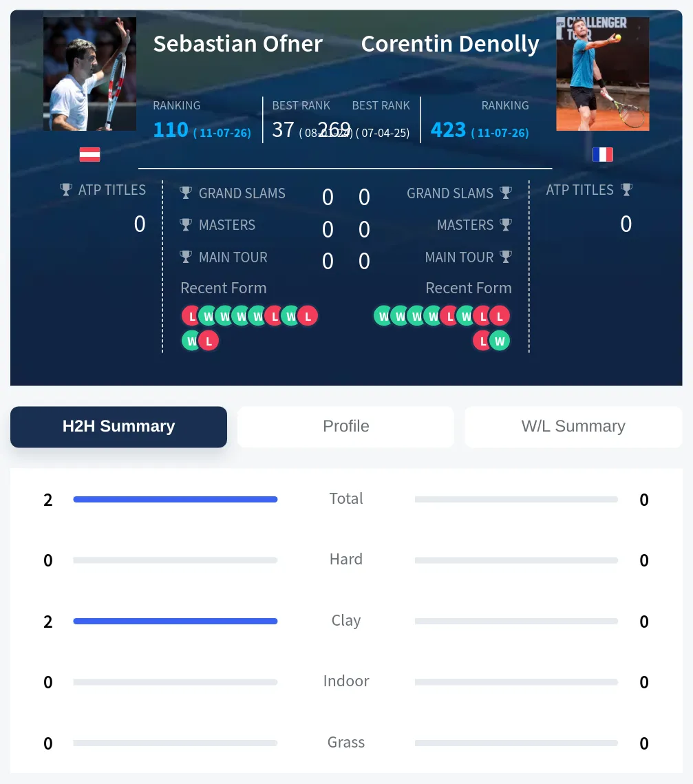 Ofner Denolly H2h Summary Stats