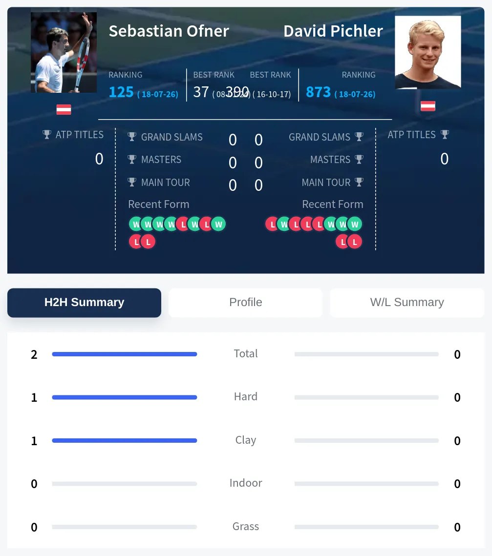 Ofner Pichler H2h Summary Stats