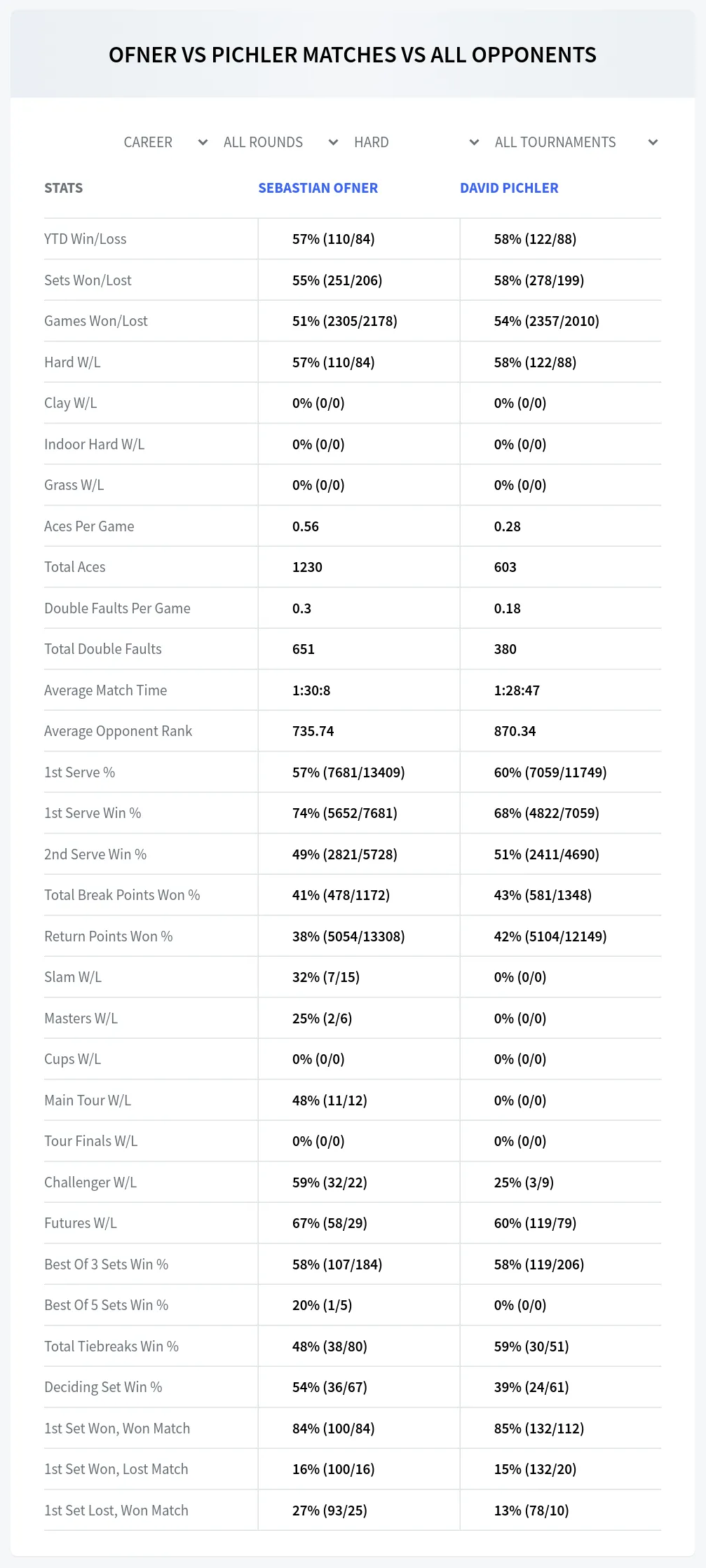 Sebastian Ofner David Pichler Prediction Stats