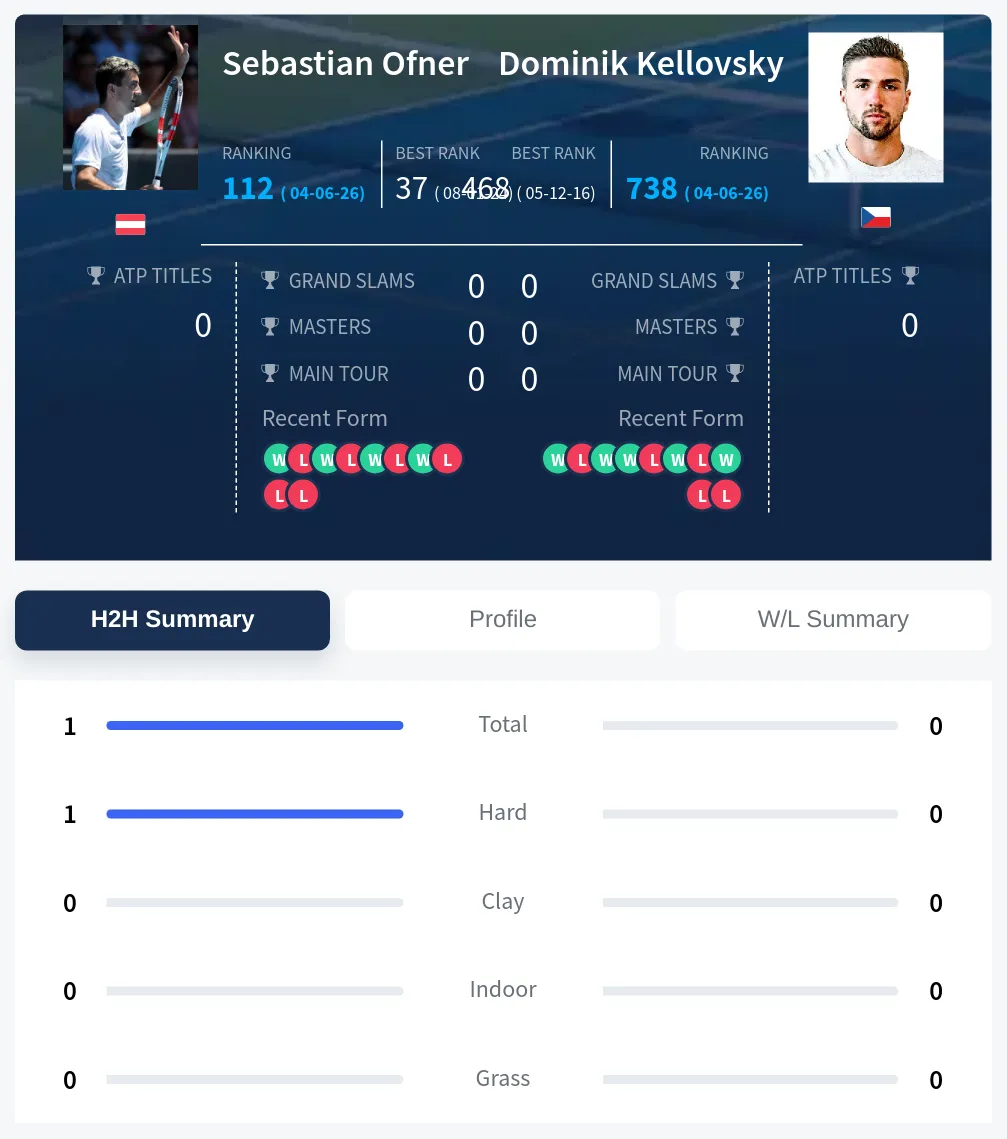 Ofner Kellovsky H2h Summary Stats
