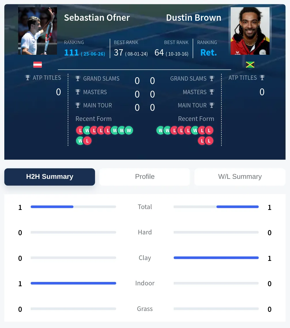 Ofner Brown H2h Summary Stats