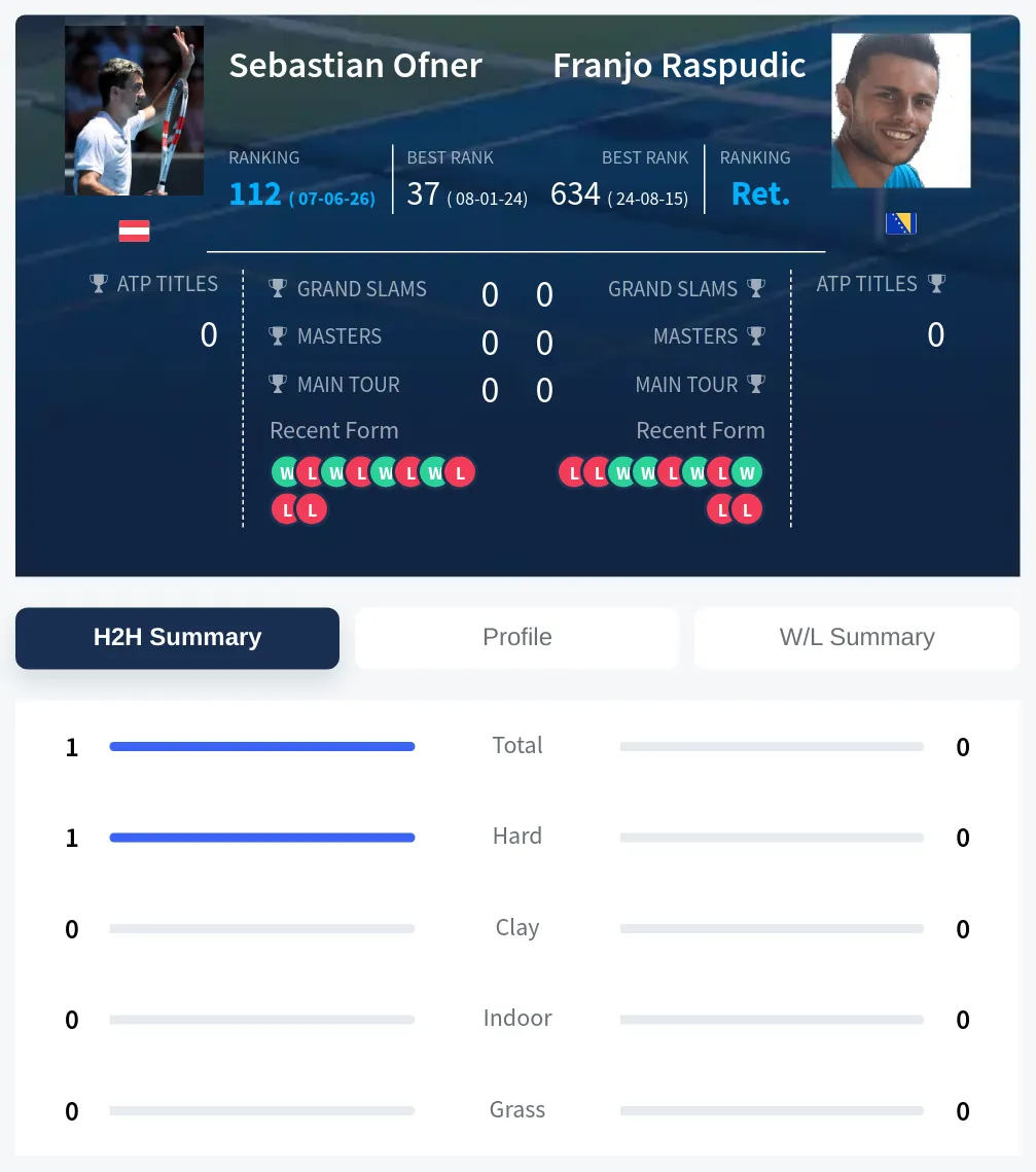 Ofner Raspudic H2h Summary Stats