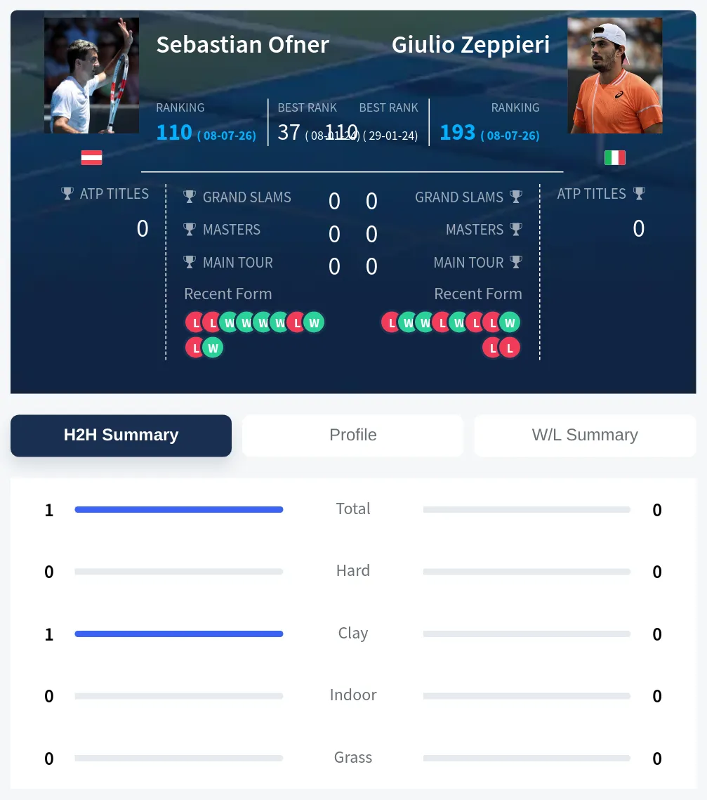 Ofner Zeppieri H2h Summary Stats