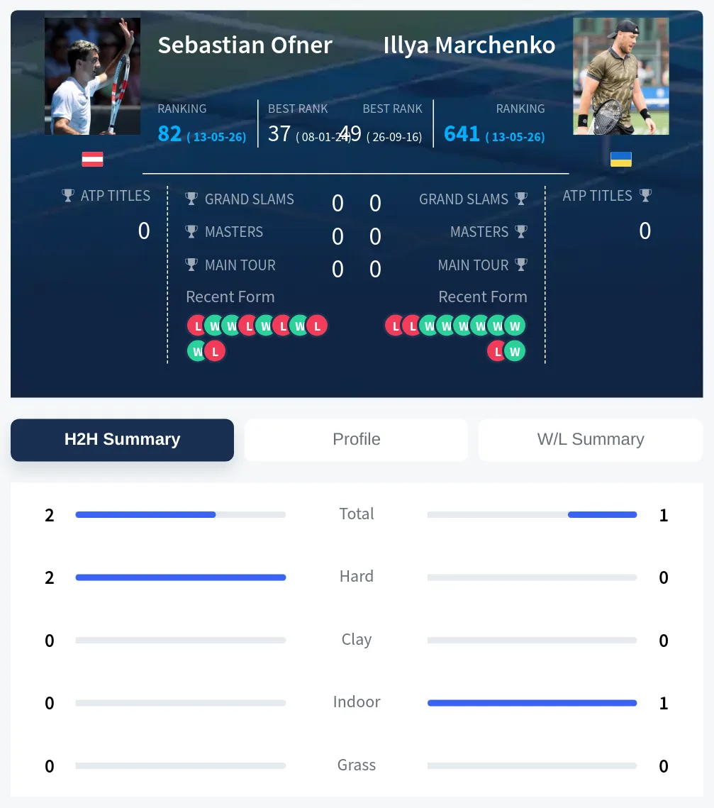 Ofner Marchenko H2h Summary Stats