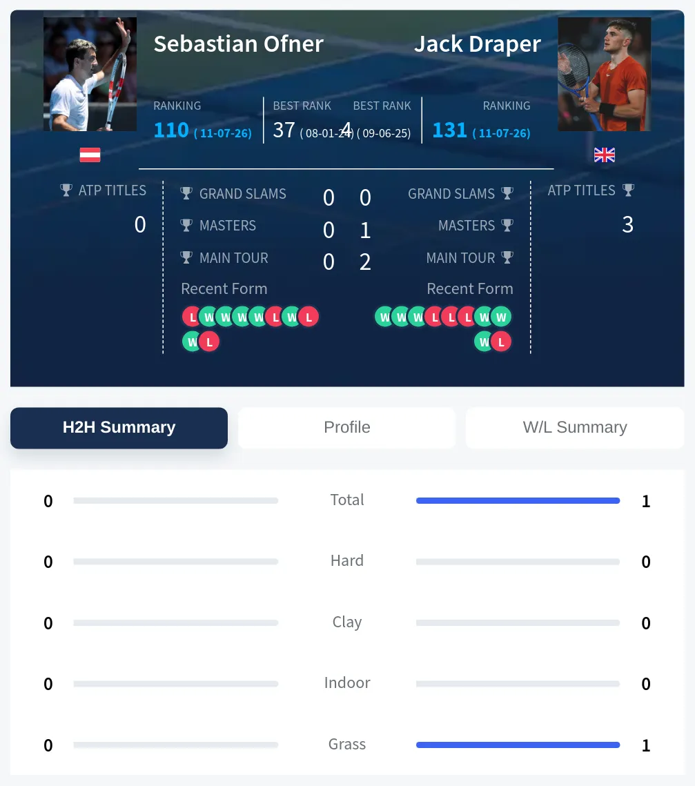 Draper Ofner H2h Summary Stats