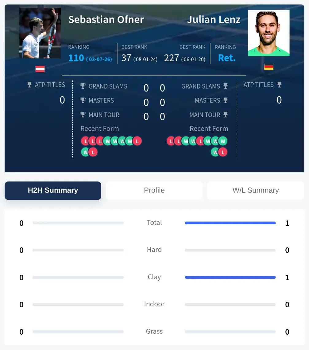 Ofner Lenz H2h Summary Stats