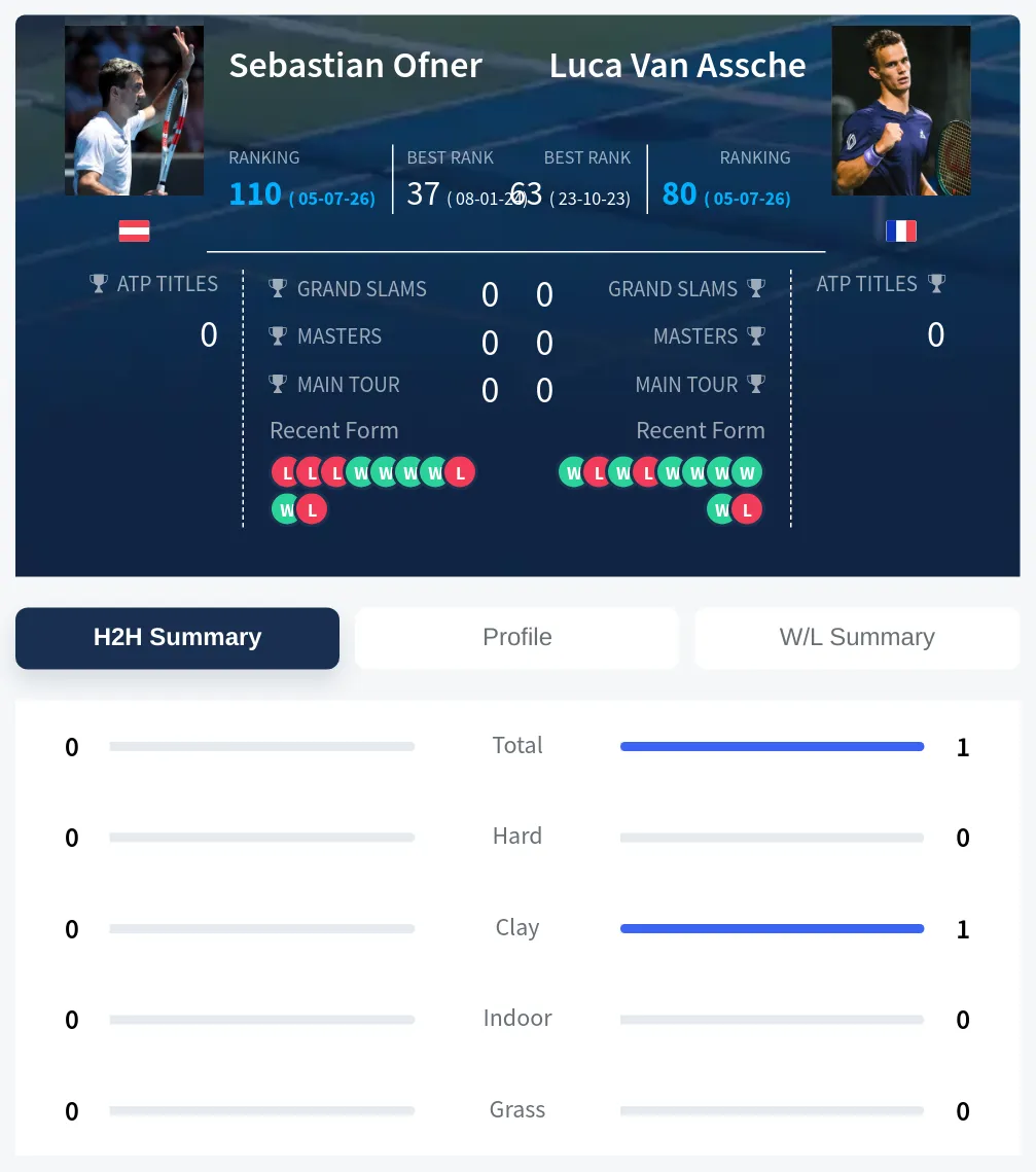 Ofner Assche H2h Summary Stats