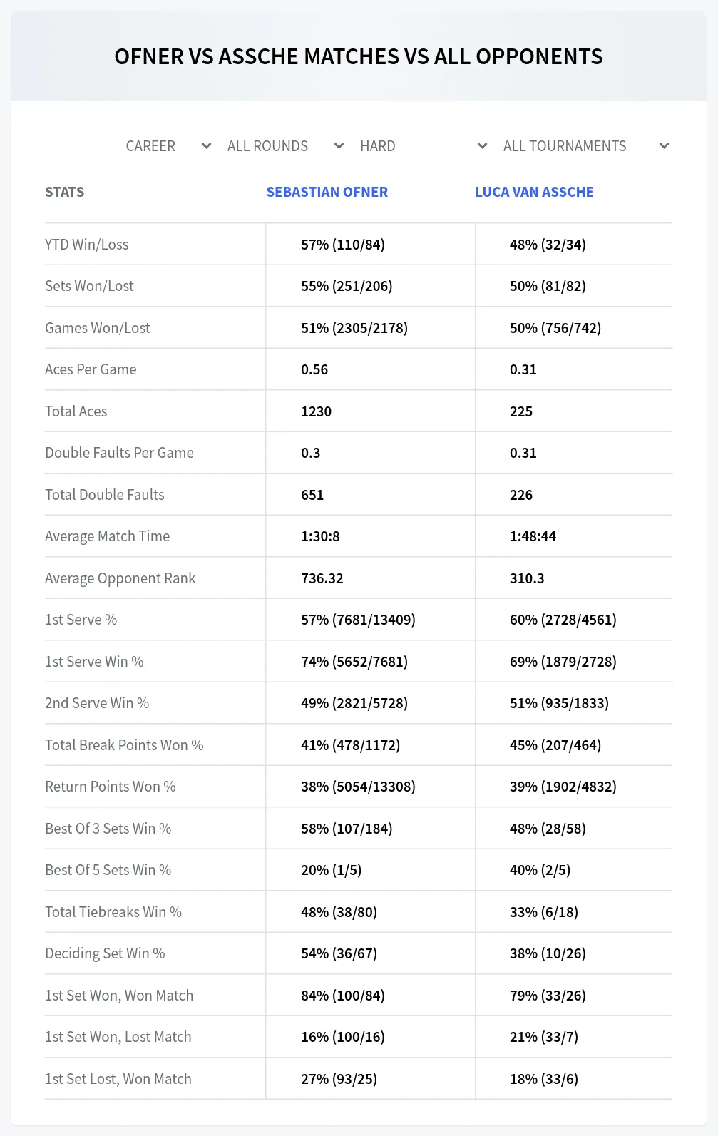 Sebastian Ofner Luca Van Assche Prediction Stats at Parma Challenger