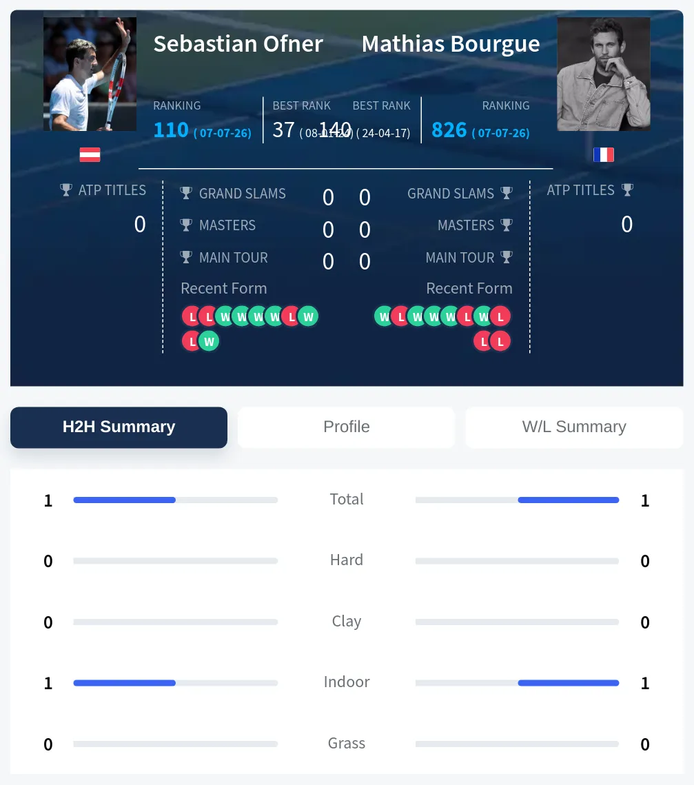 Ofner Bourgue H2h Summary Stats
