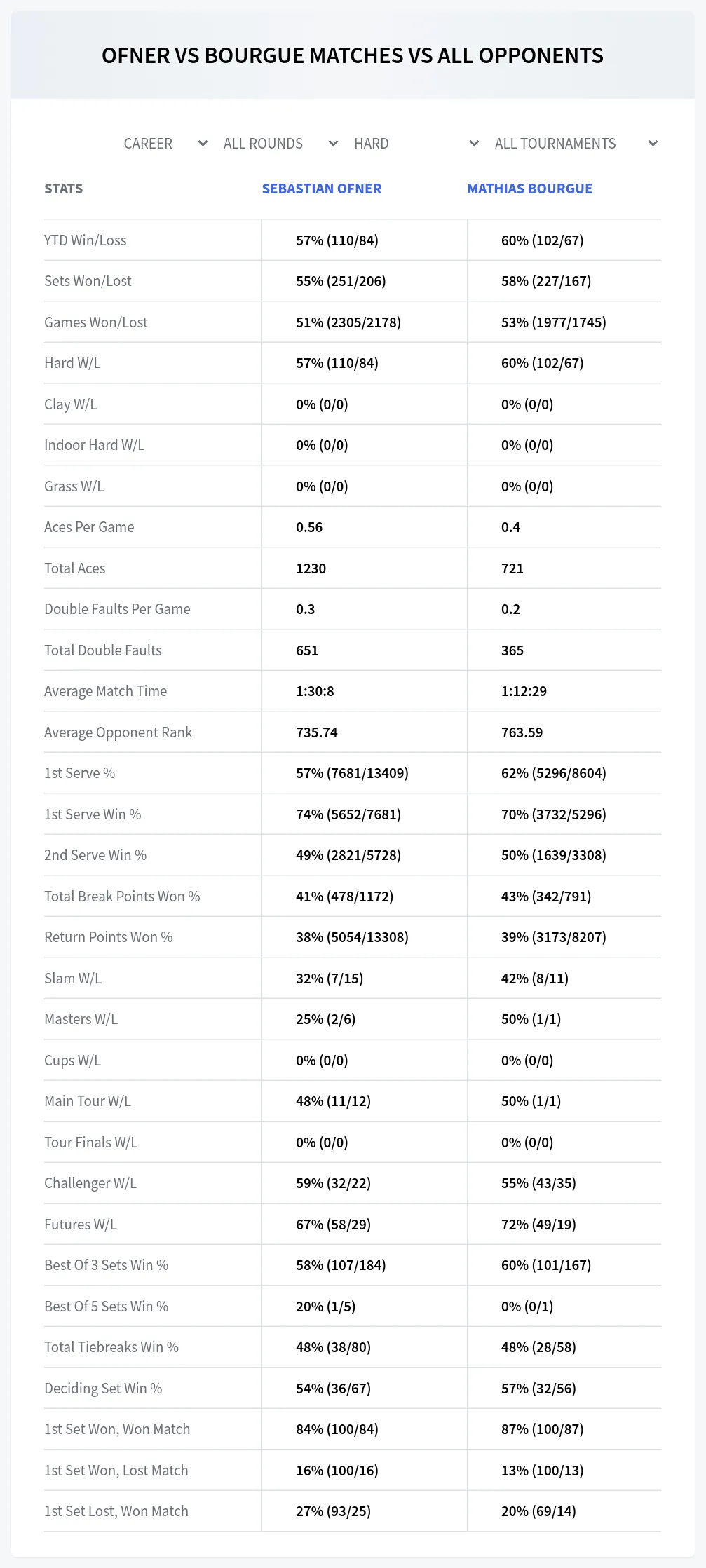Sebastian Ofner Mathias Bourgue Prediction Stats