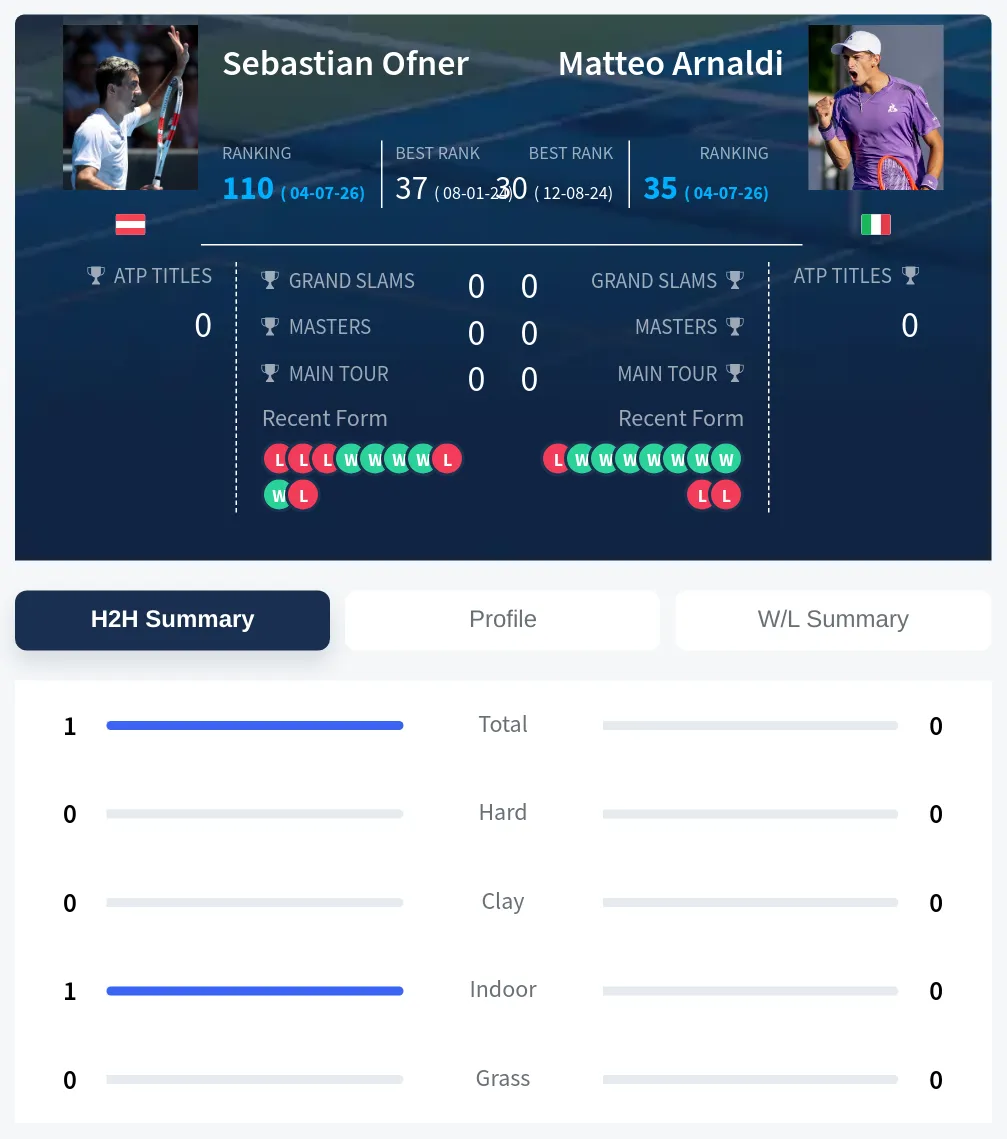 Ofner Arnaldi H2h Summary Stats