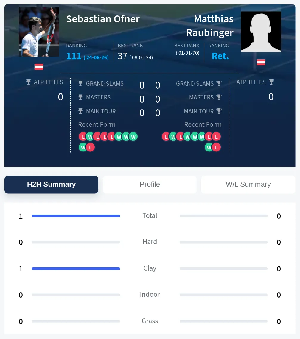 Raubinger Ofner H2h Summary Stats