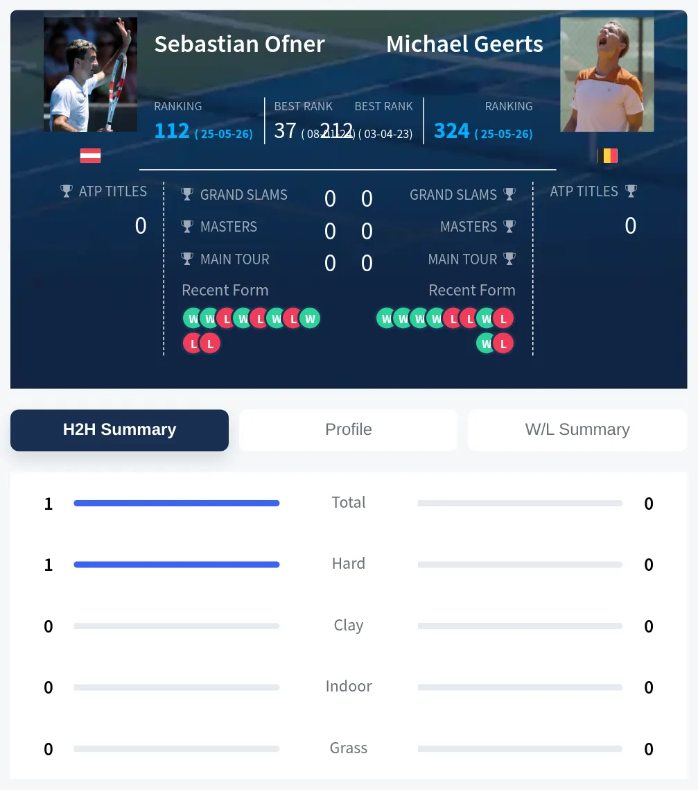 Ofner Geerts H2h Summary Stats