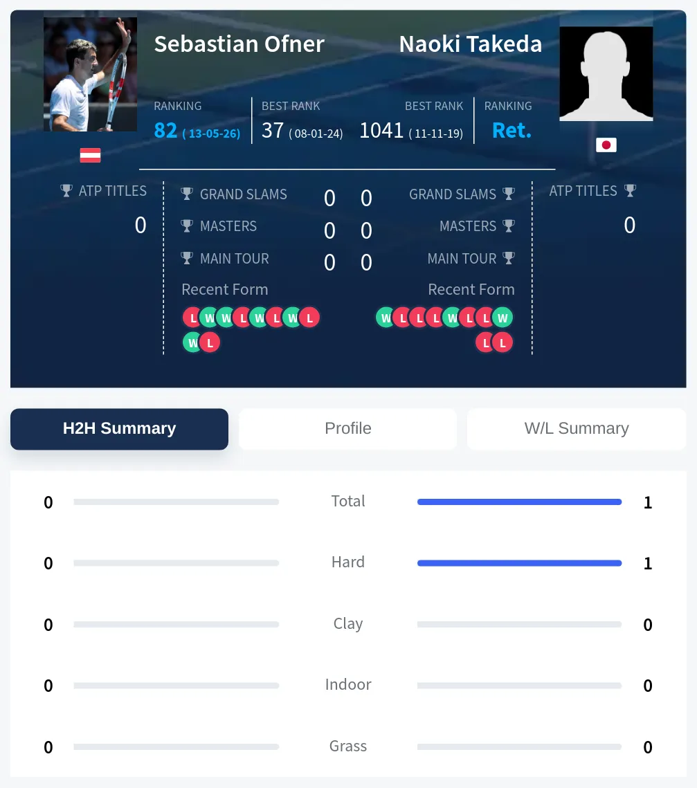 Ofner Takeda H2h Summary Stats