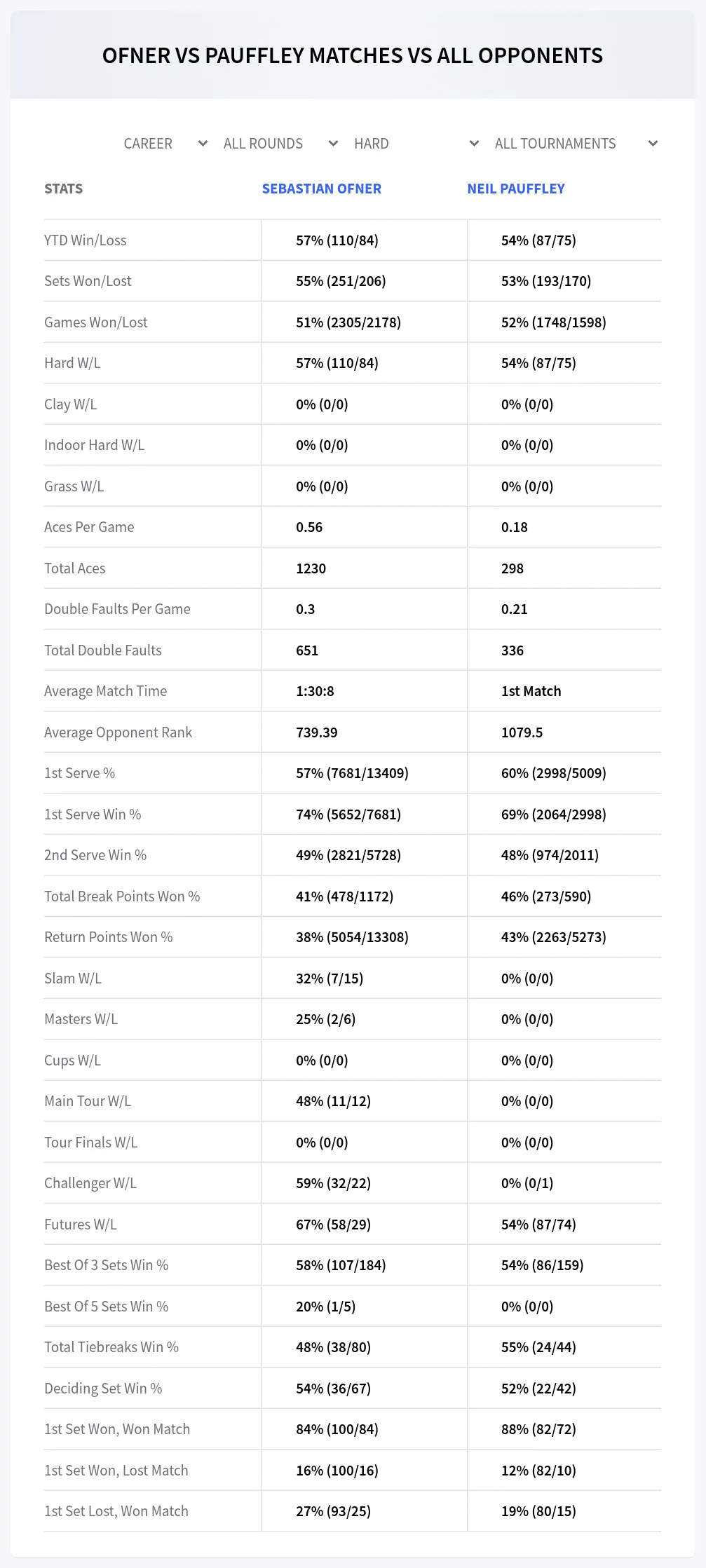 Sebastian Ofner Neil Pauffley Prediction Stats