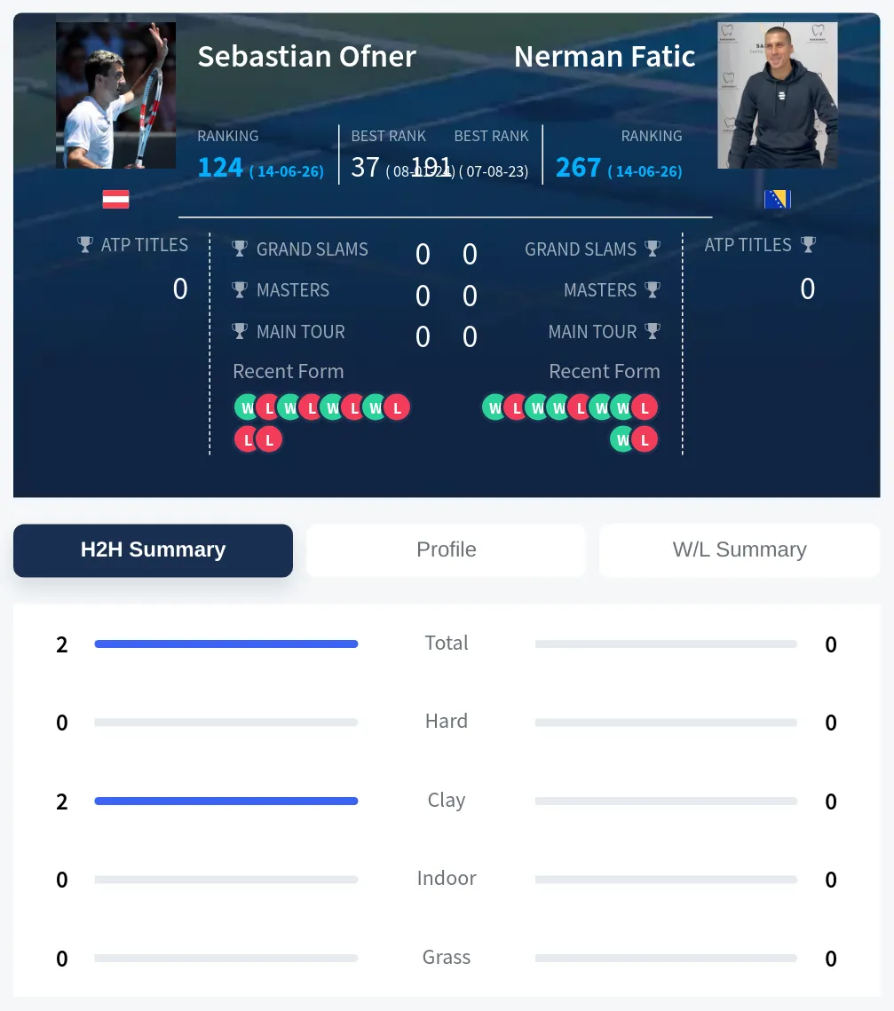 Ofner Fatic H2h Summary Stats