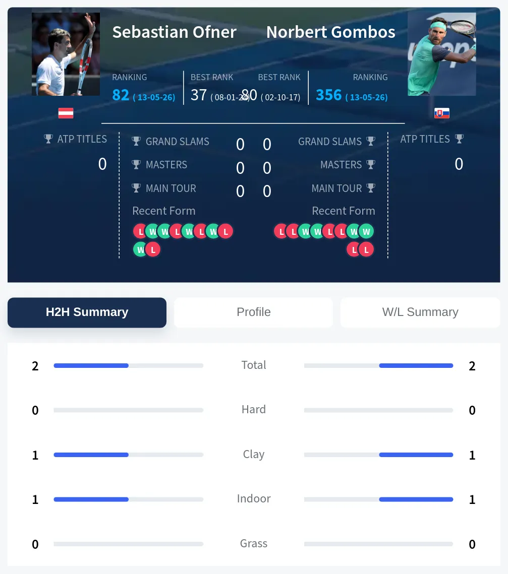 Ofner Gombos H2h Summary Stats