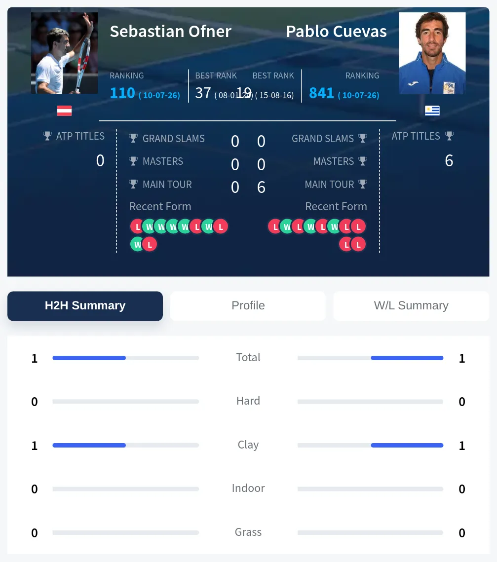 Ofner Cuevas H2h Summary Stats
