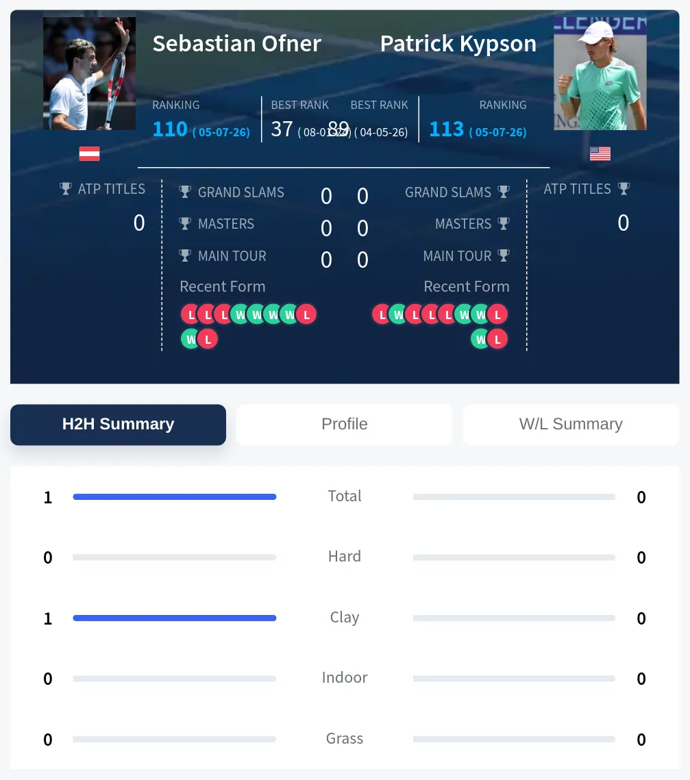 Ofner Kypson H2h Summary Stats