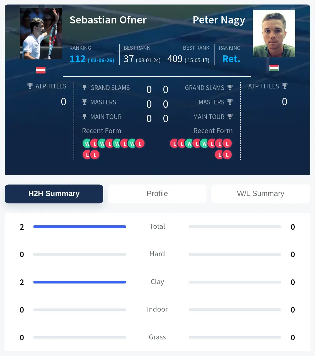 Ofner Nagy H2h Summary Stats