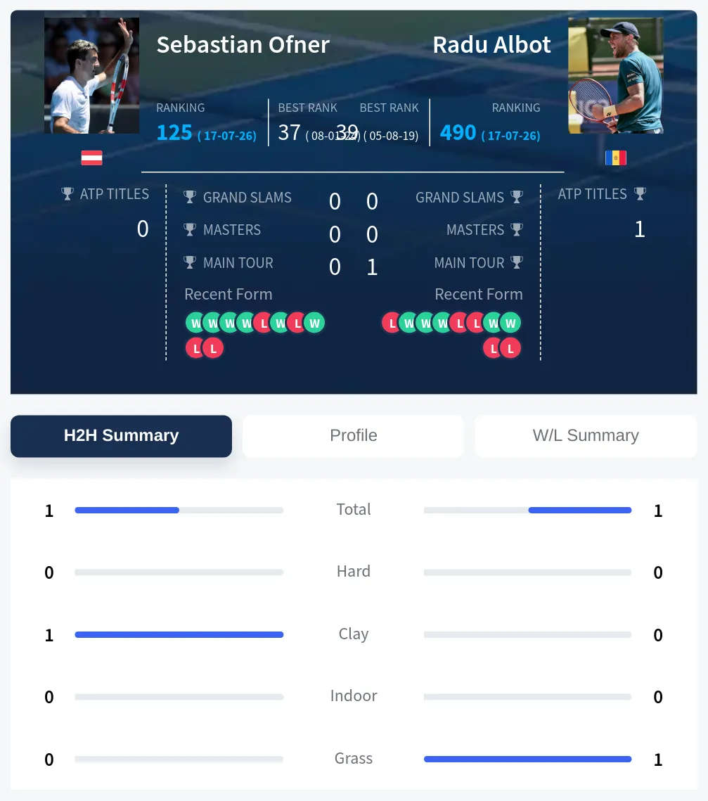 Ofner Albot H2h Summary Stats