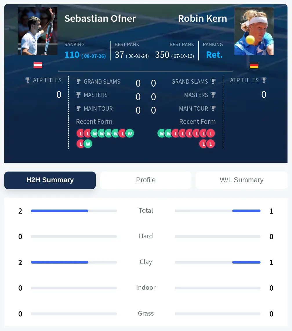 Ofner Kern H2h Summary Stats