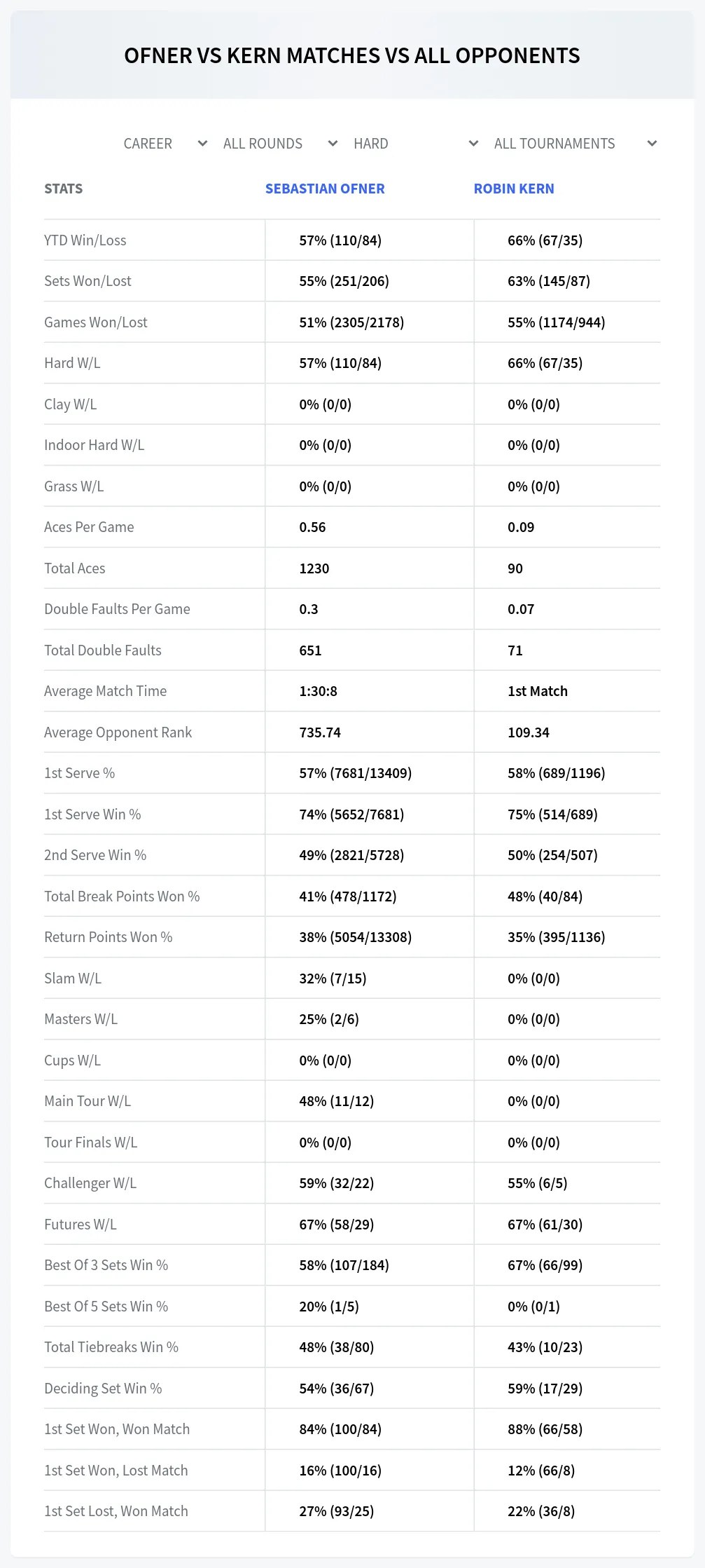 Sebastian Ofner Robin Kern Prediction Stats