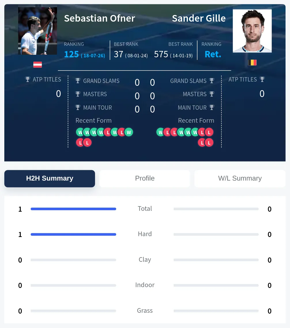 Ofner Gille H2h Summary Stats