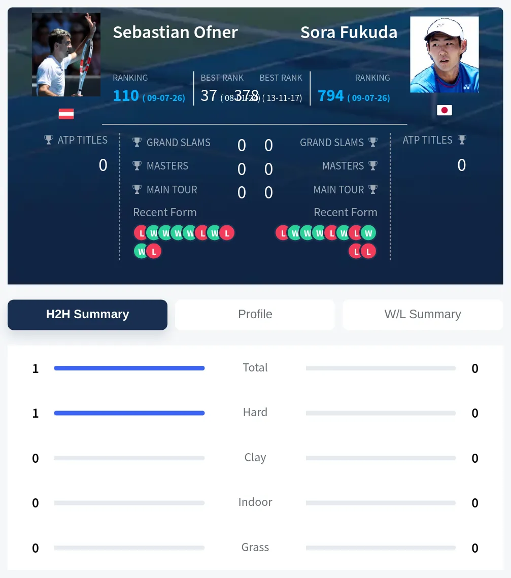 Ofner Fukuda H2h Summary Stats