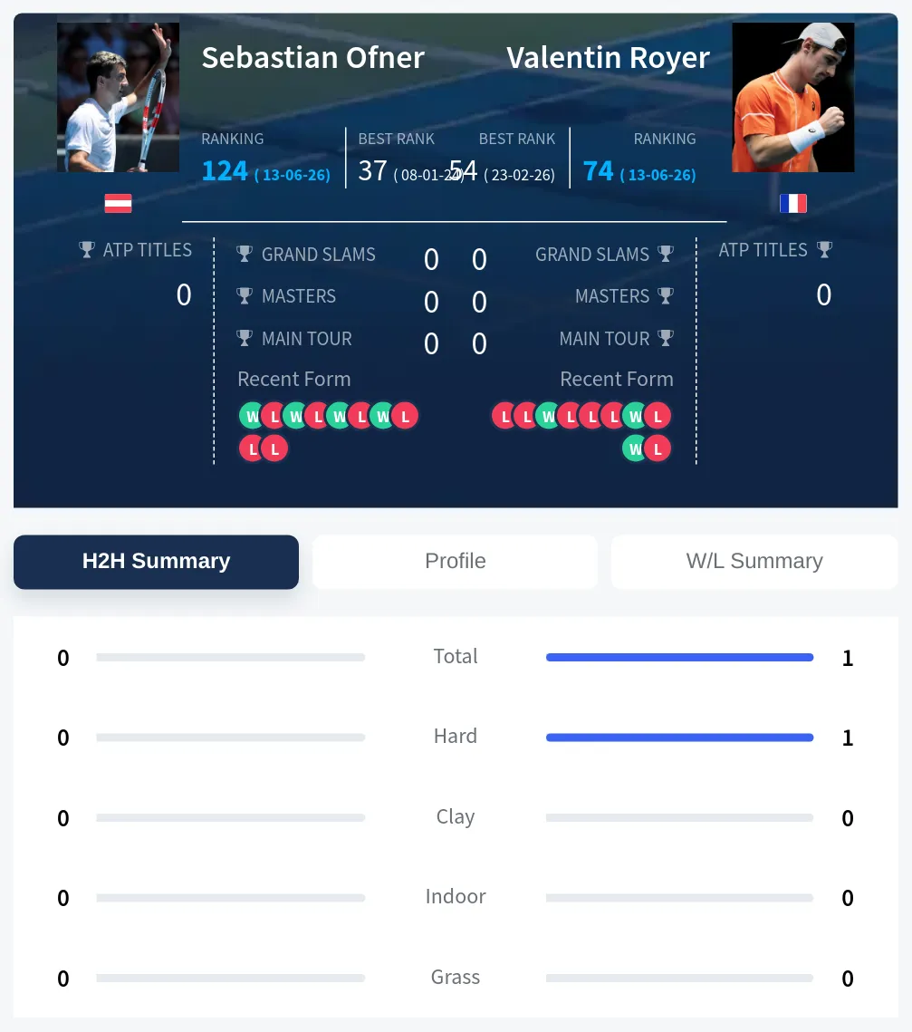 Ofner Royer H2h Summary Stats