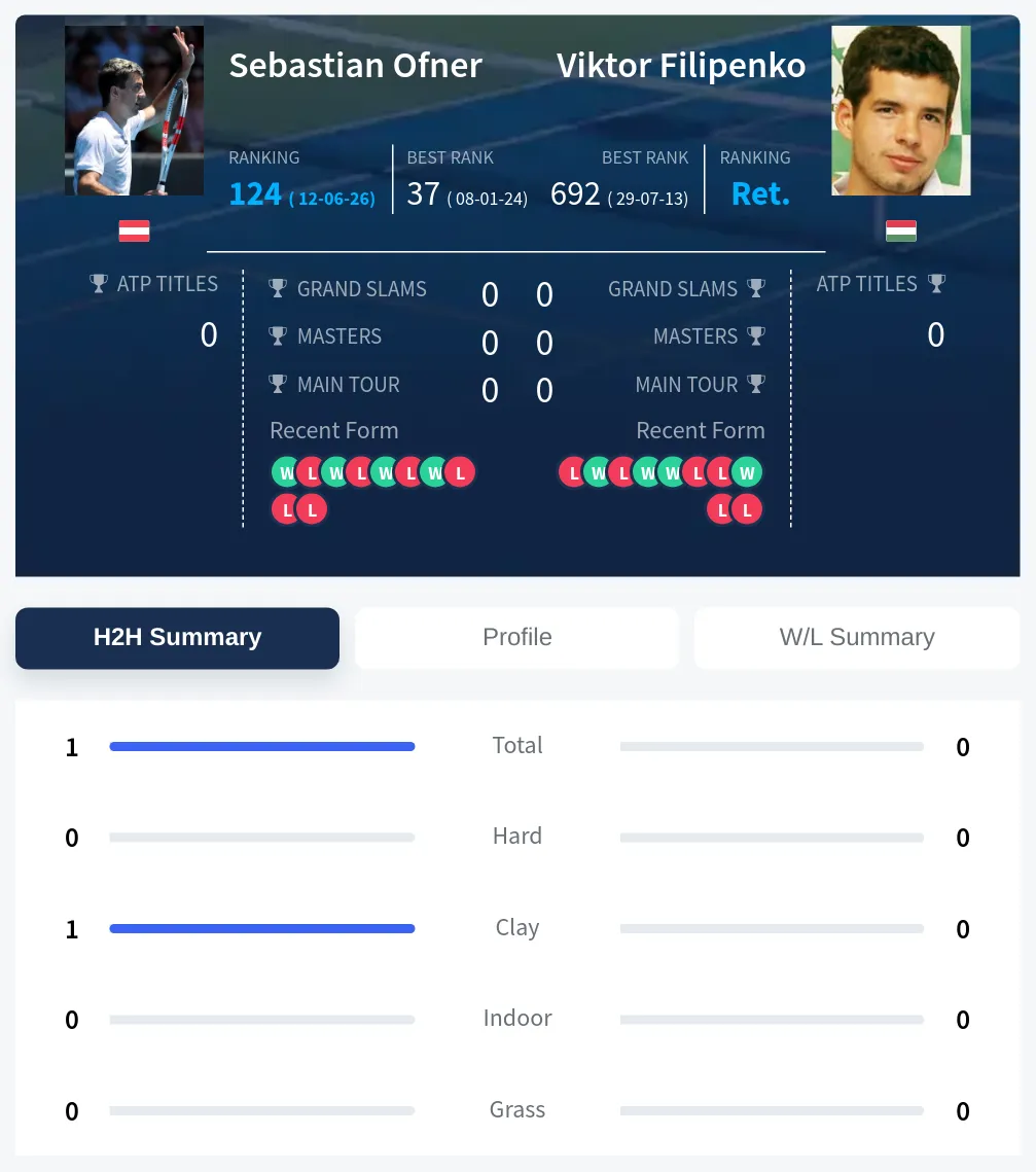 Ofner Filipenko H2h Summary Stats