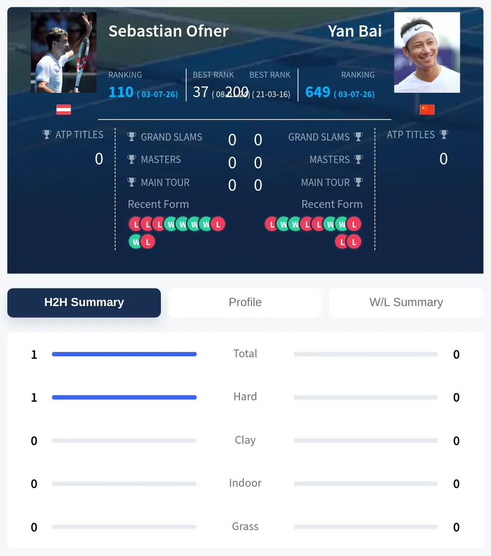 Ofner Bai H2h Summary Stats