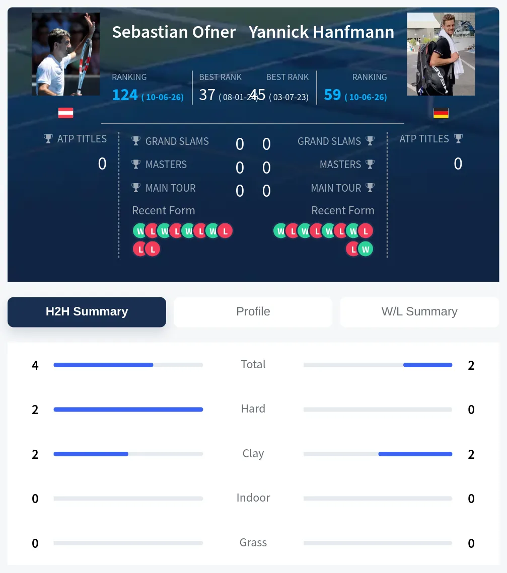 Ofner Hanfmann H2h Summary Stats