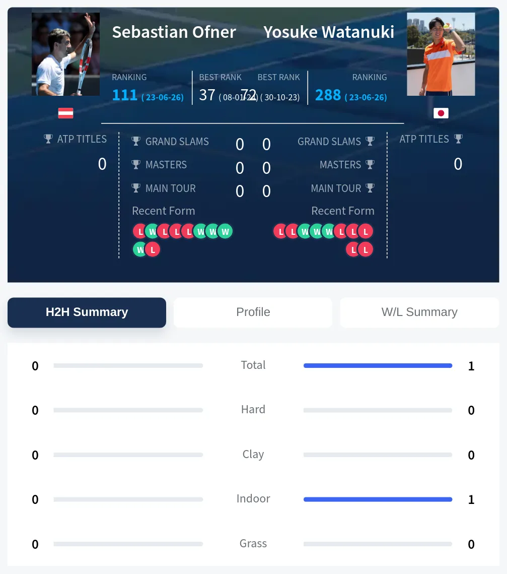 Ofner Watanuki H2h Summary Stats