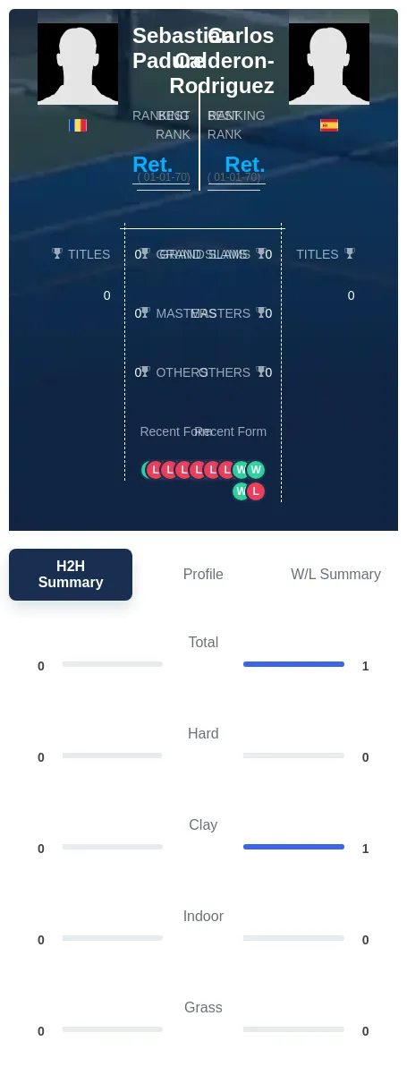 Calderon-Rodriguez Padure H2h Summary Stats