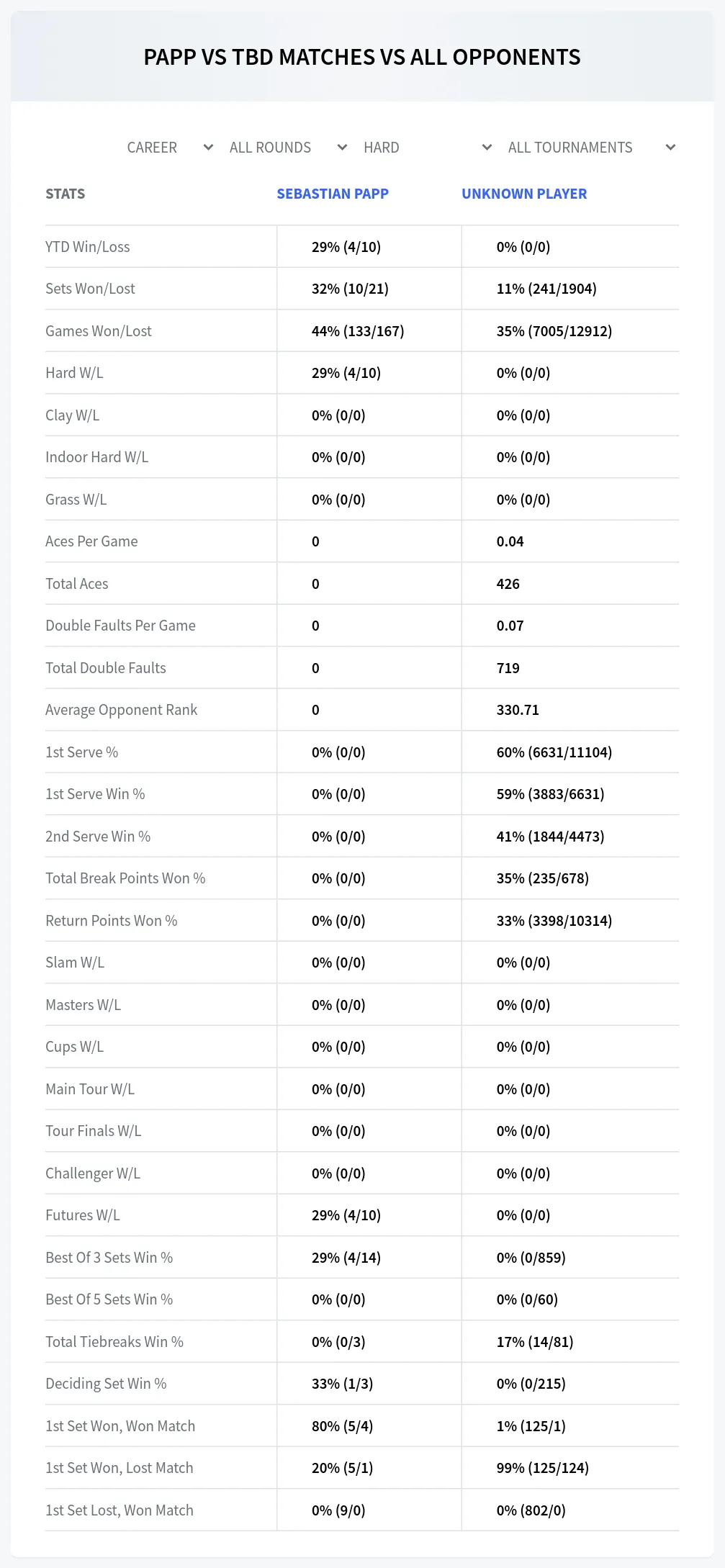 Sebastian Papp Unknown Player Prediction Stats