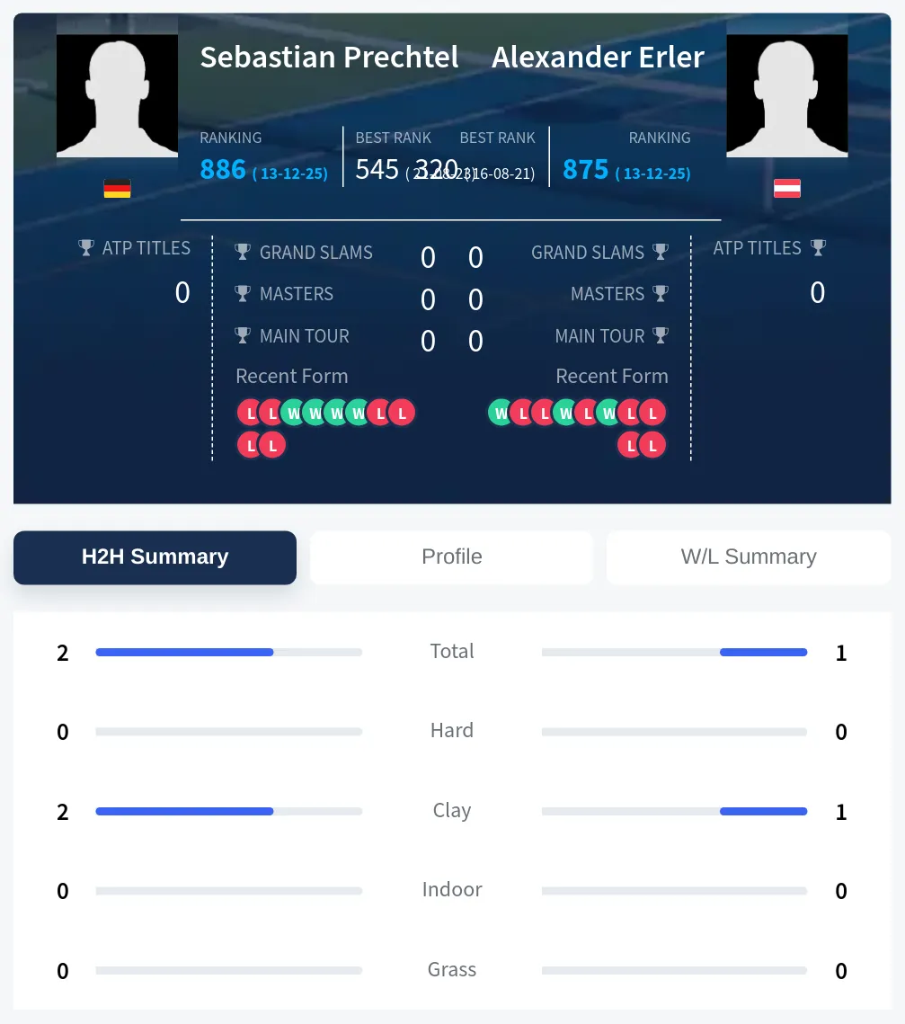 Prechtel Erler H2h Summary Stats