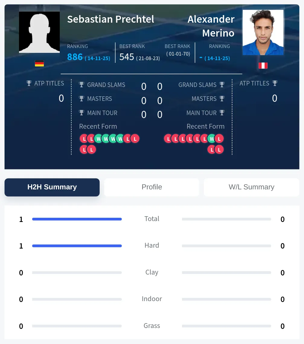 Prechtel Merino H2h Summary Stats