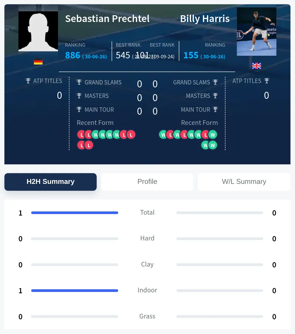 Prechtel Harris H2h Summary Stats