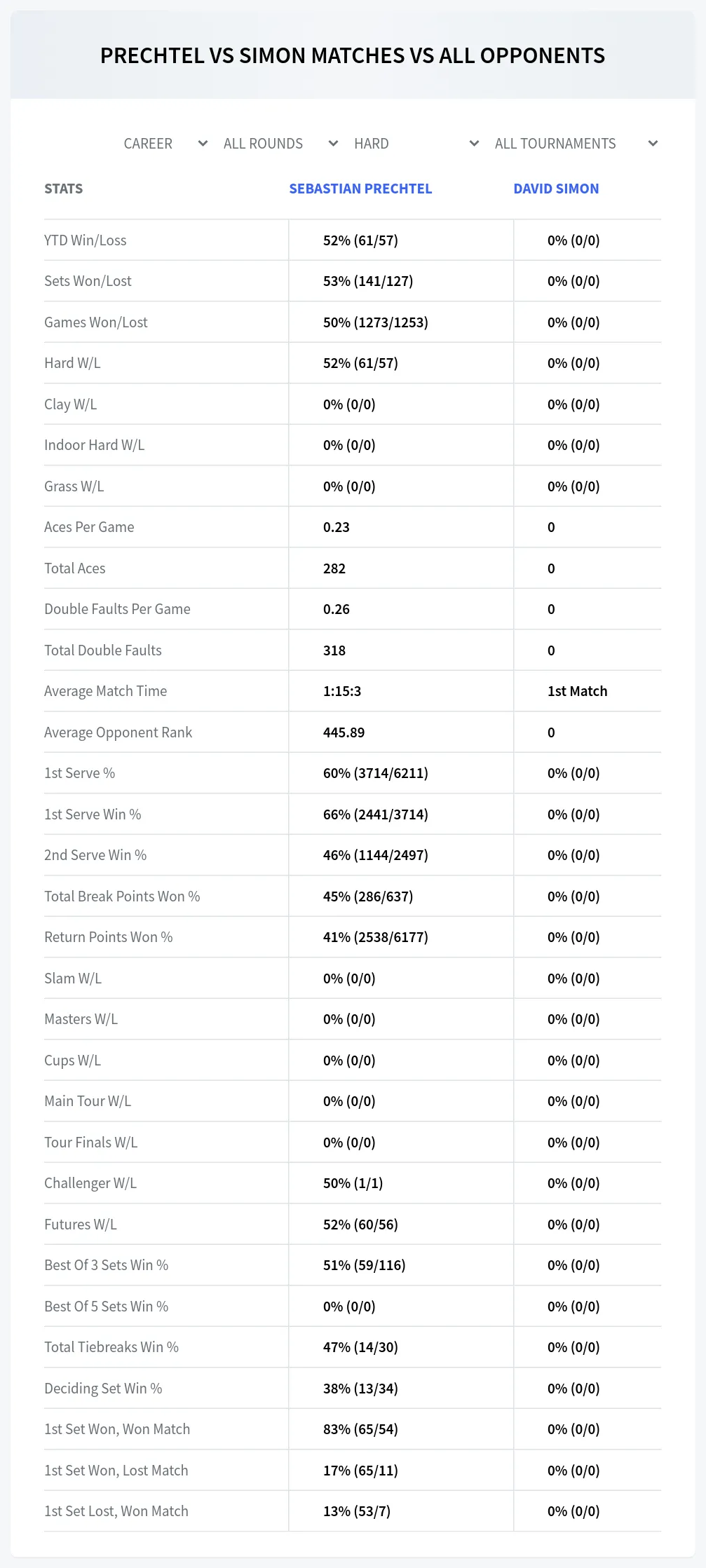 Sebastian Prechtel David Simon Prediction Stats
