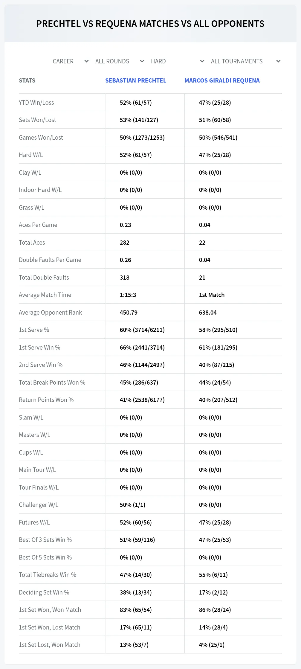 Sebastian Prechtel Marcos Giraldi Requena Prediction Stats