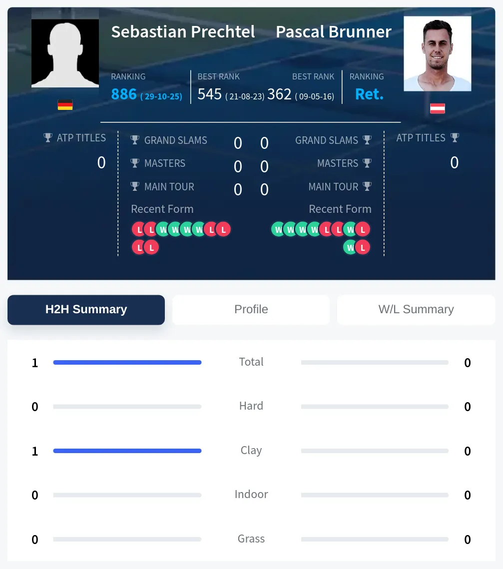 Prechtel Brunner H2h Summary Stats