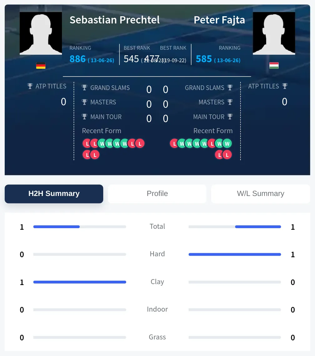 Prechtel Fajta H2h Summary Stats